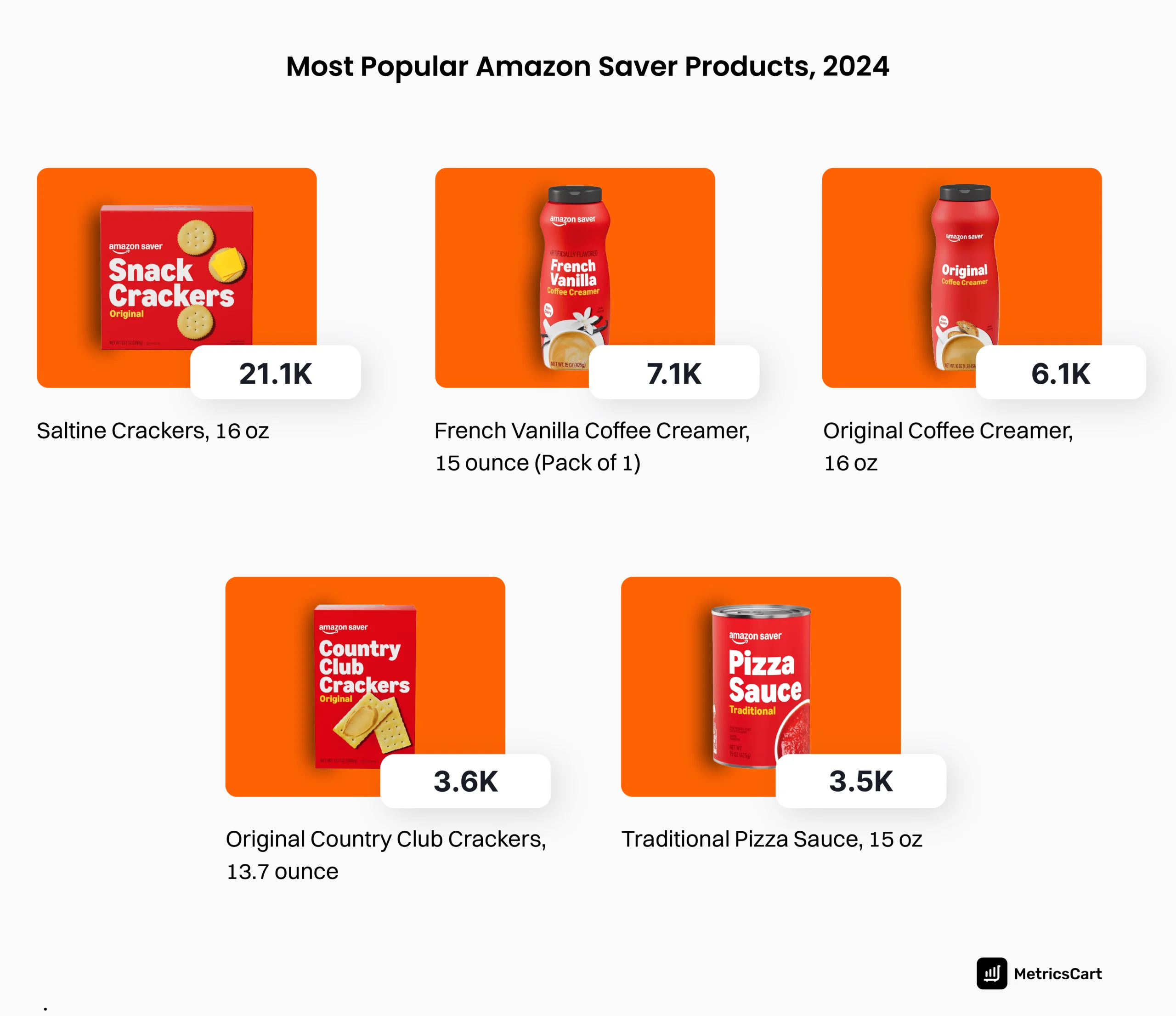 An infographic showing the most reviewed Amazon Saver products