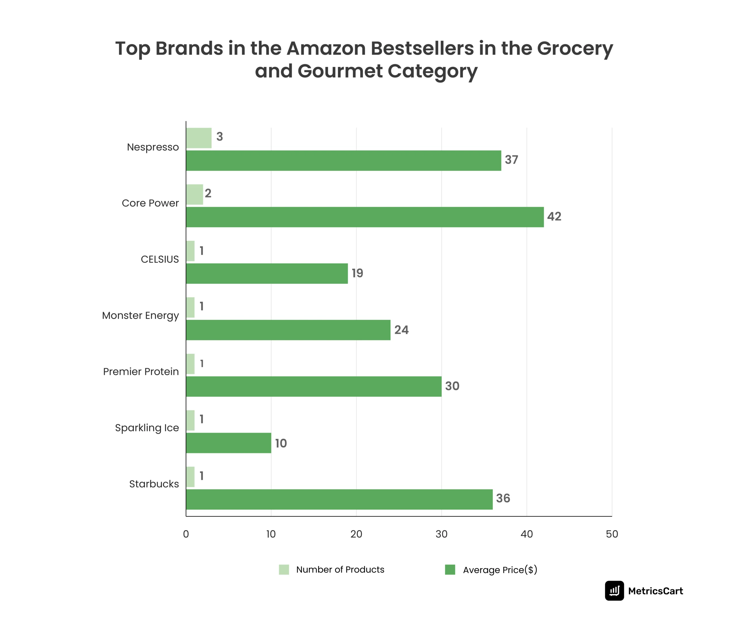 An infographic showing the leading brands in the bestseller list of Amazon Grocery and Gourmet category. 