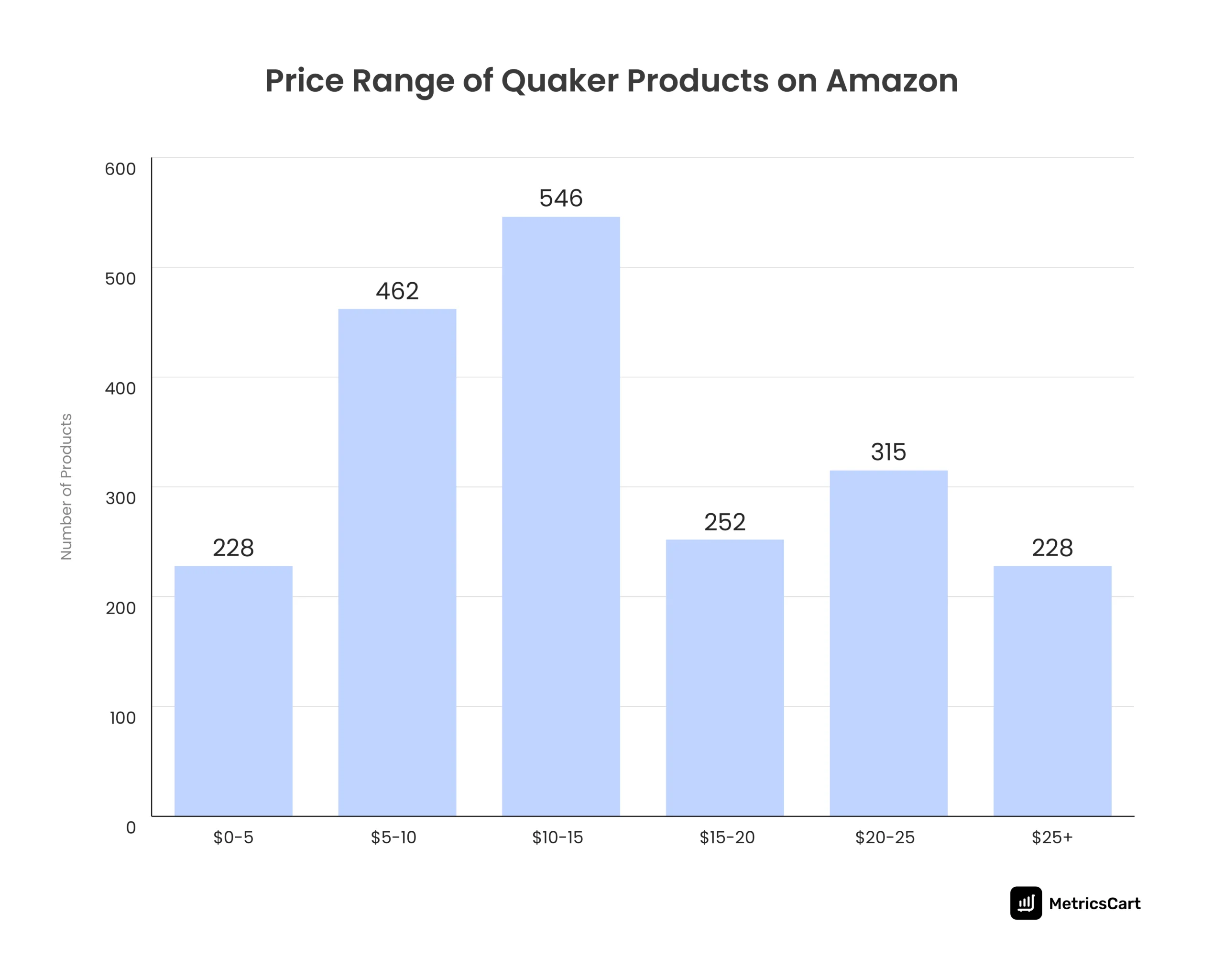 Mid-Range Pricing ($10-$15) Drives the Most Sales 