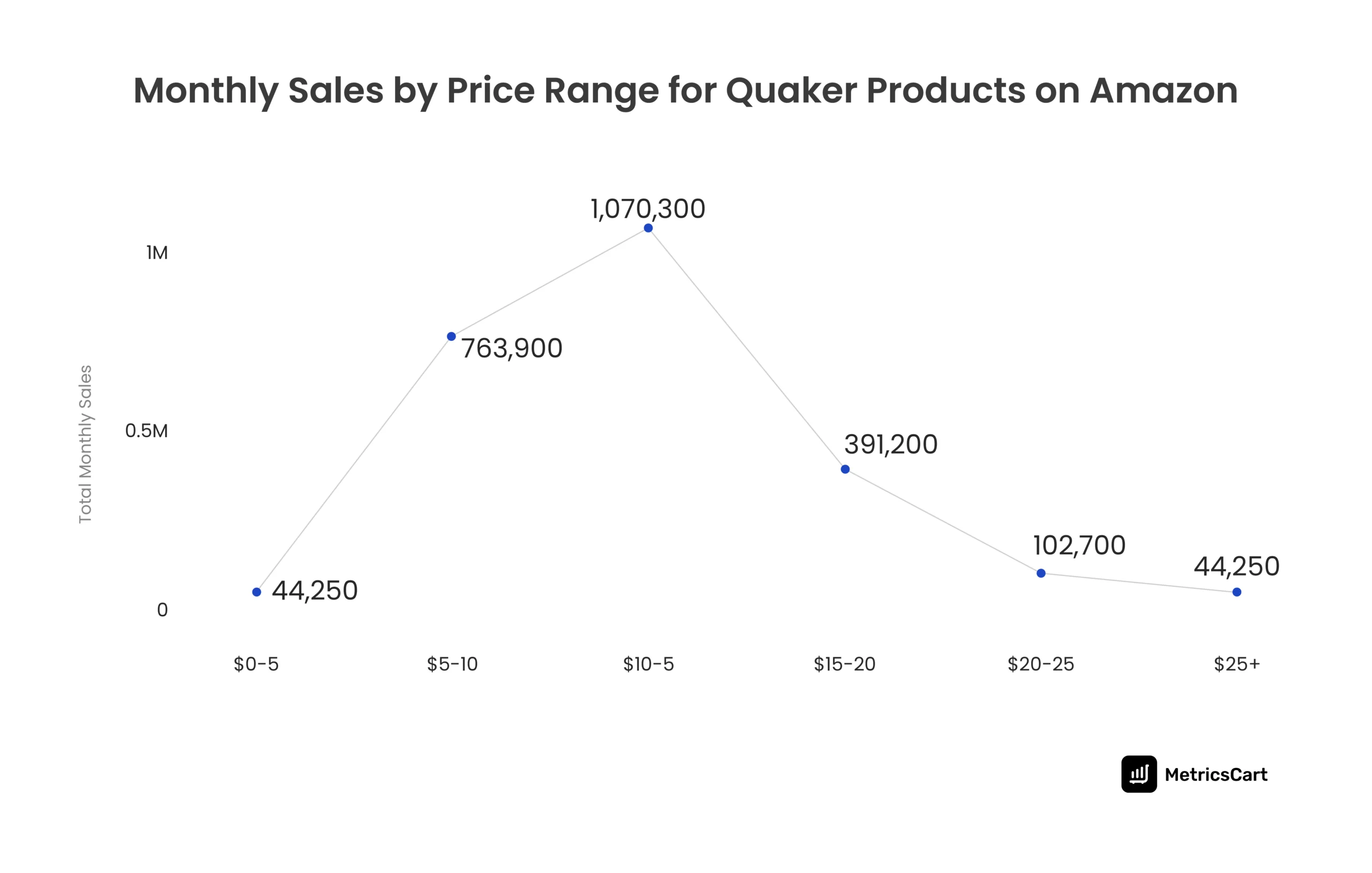 A graphical representation of monthly sales of Quaker Oats products on Amazo