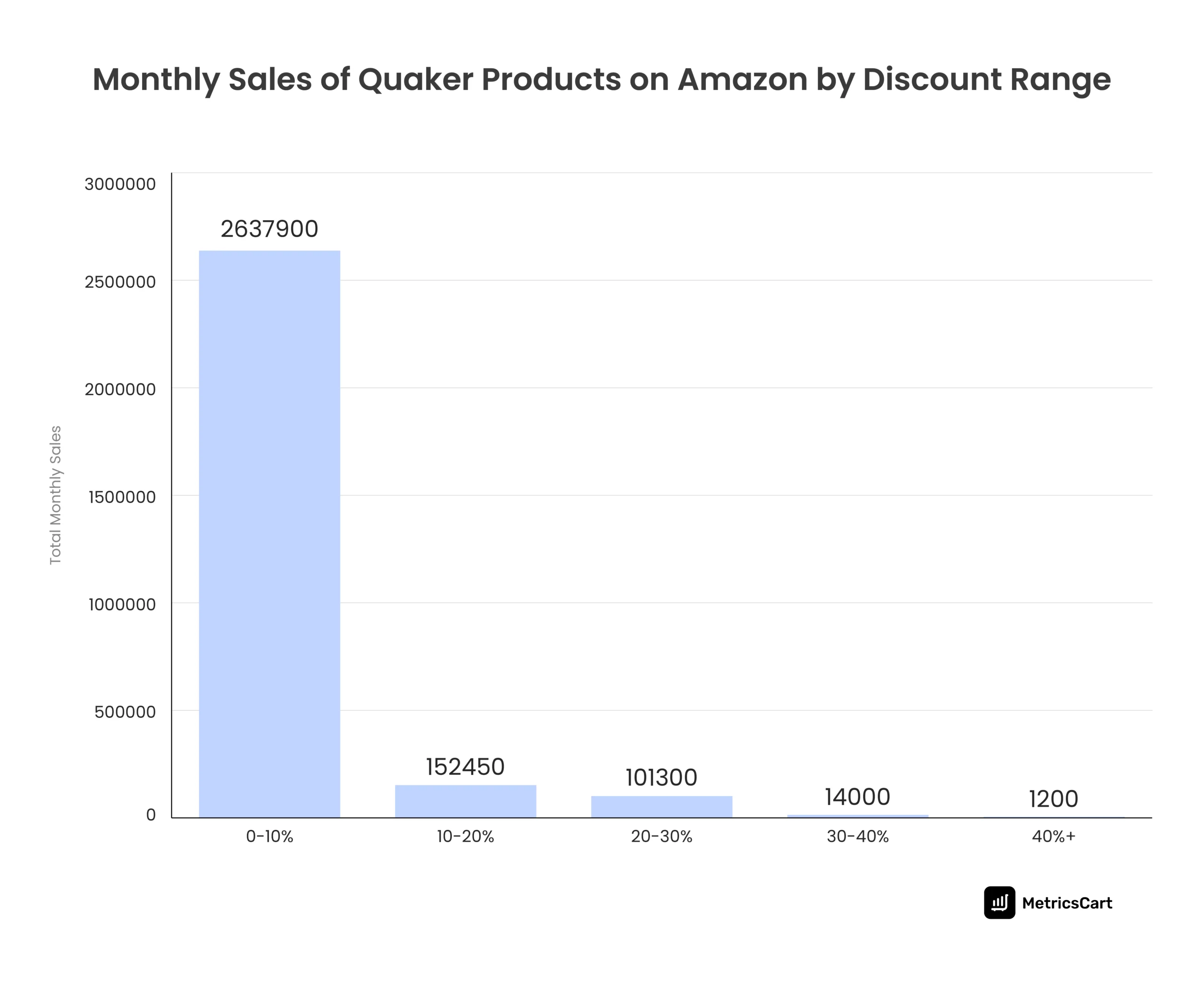 A graphical representation of monthly sales by discount range of Quaker products on Amazon