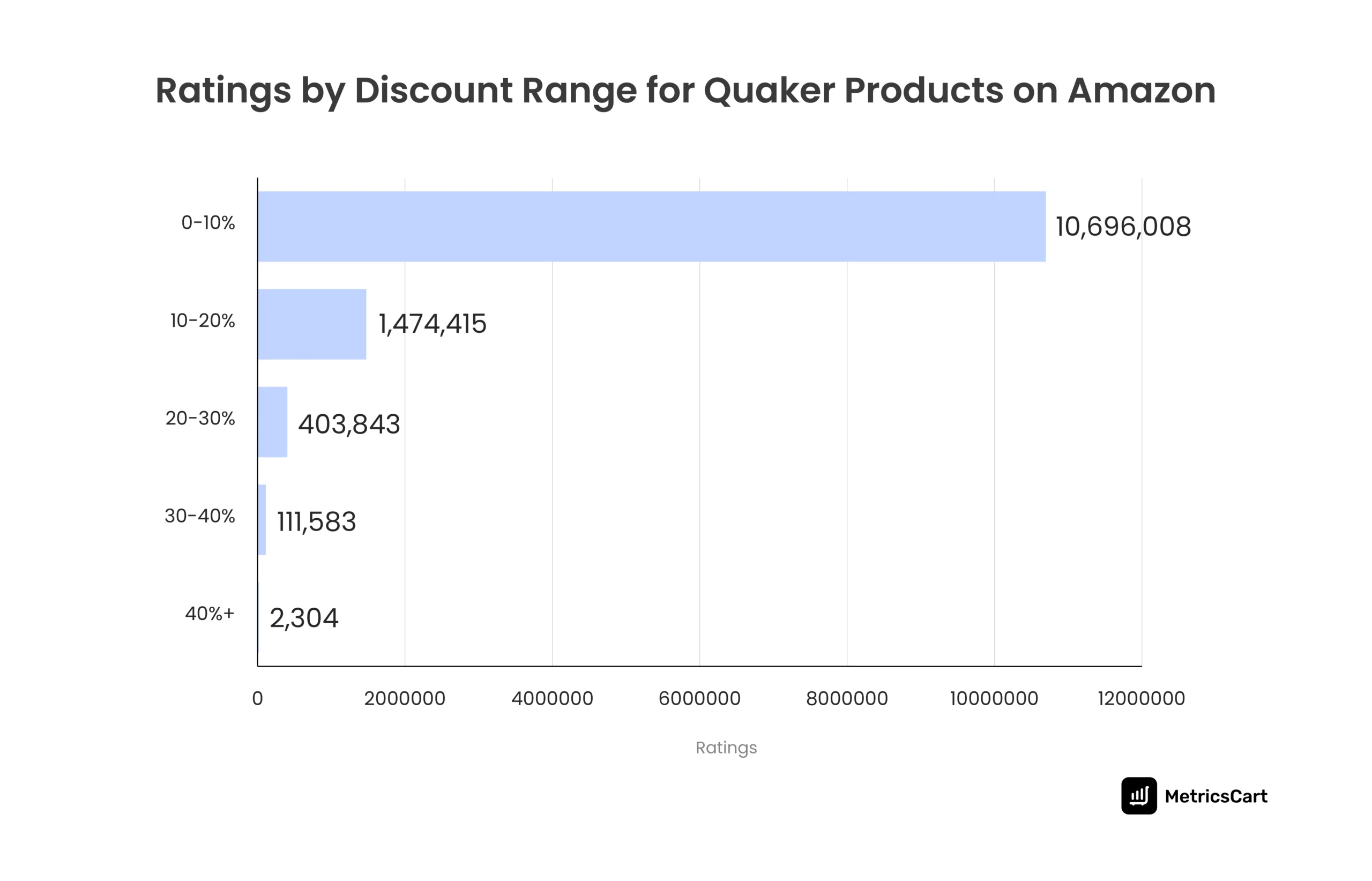 A graphical representation of ratings by discount range for Quaker Oats products 