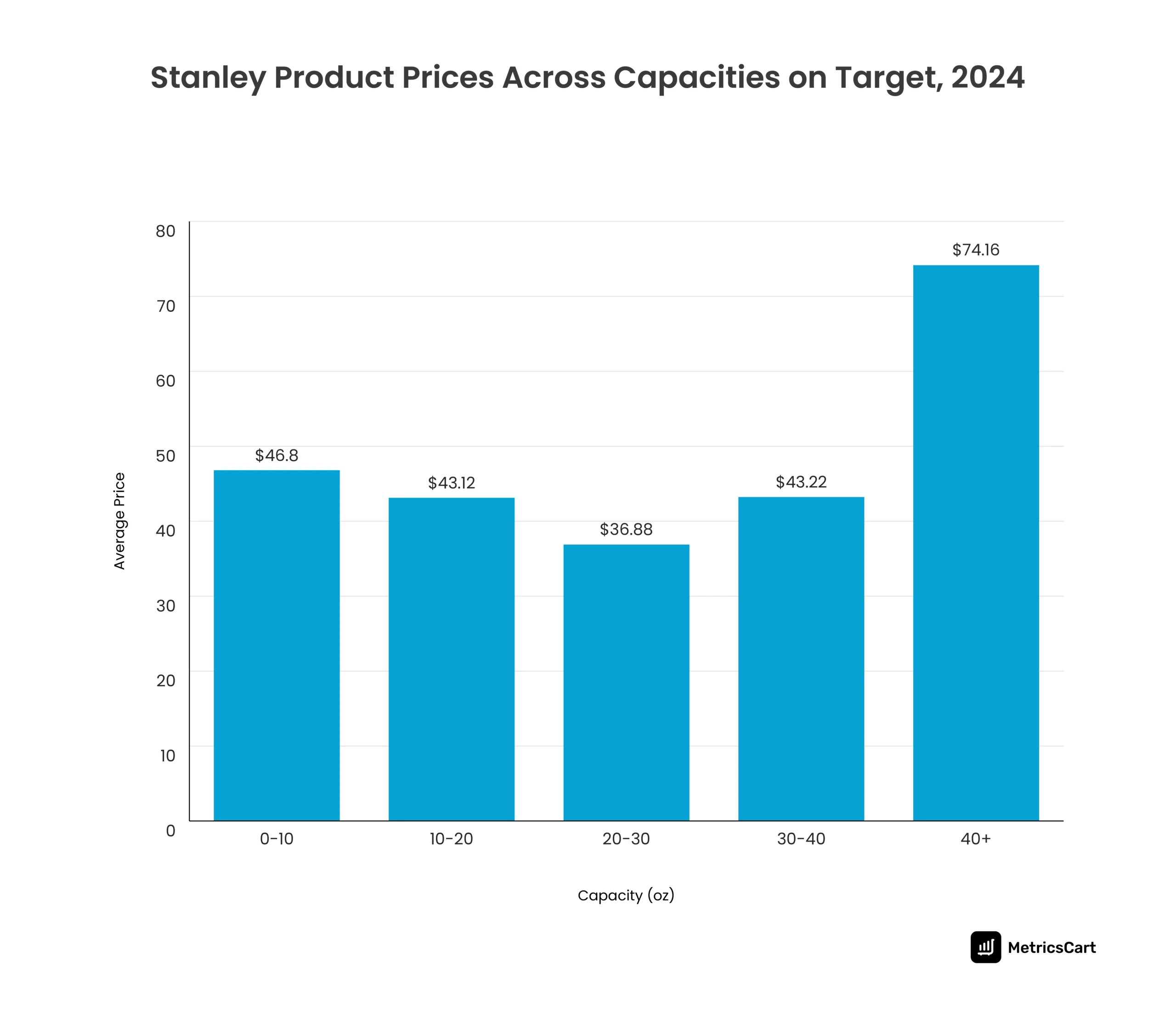  A bar graph showing the average price of Stanley products across different capacity sizes at Target. 