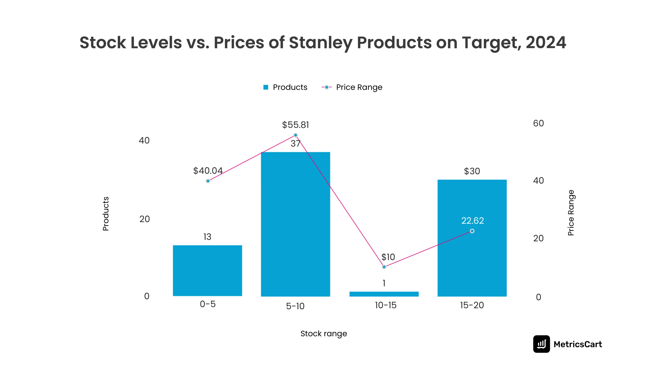 A combination bar and line graph displaying stock levels and average prices of Stanley products at Target.