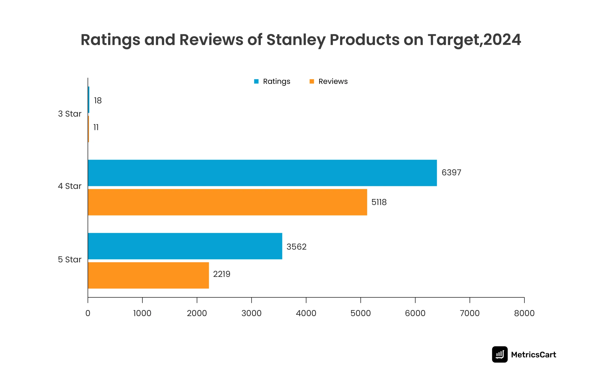 A bar graph comparing the number of ratings and reviews for Stanley products on Target in 2024. 