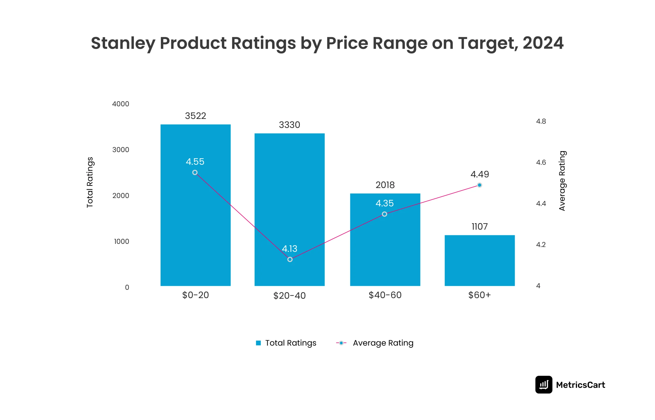 A bar and line graph depicting the total ratings and average ratings of Stanley products by price range at Target. 