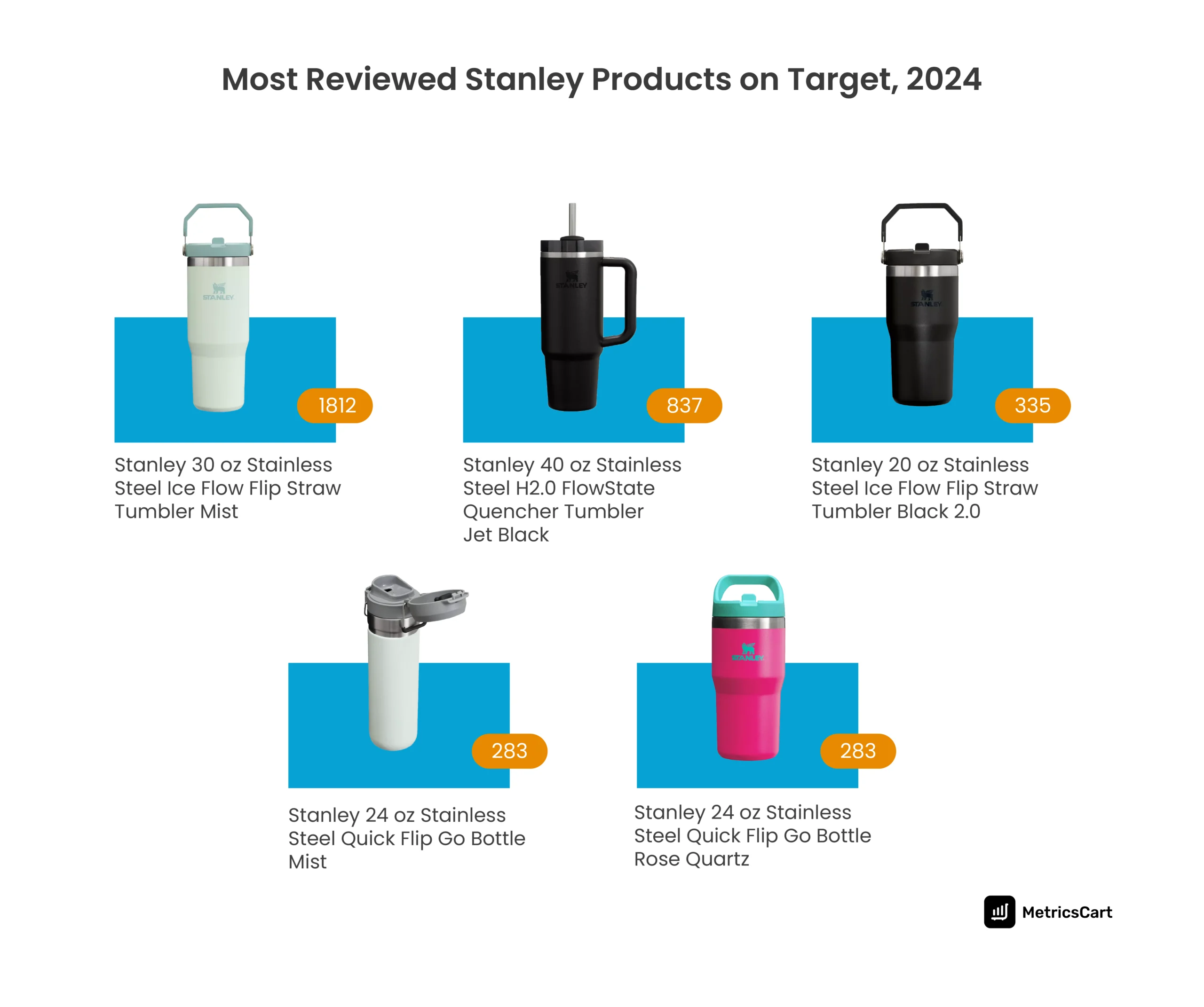 An image showing Stanley products with the highest number of reviews.