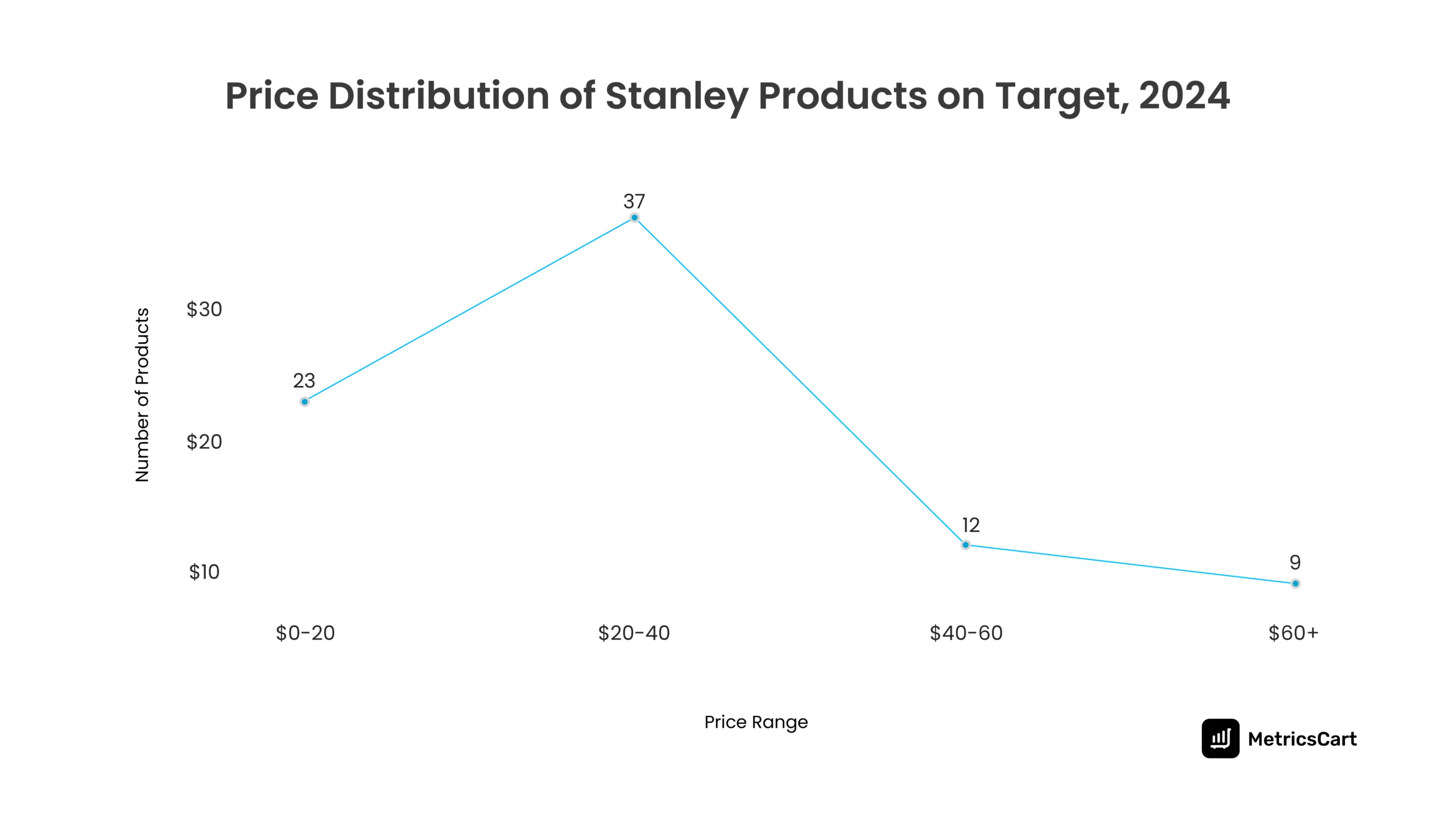 A line graph showing the distribution of Stanley products across different price ranges at Target. 