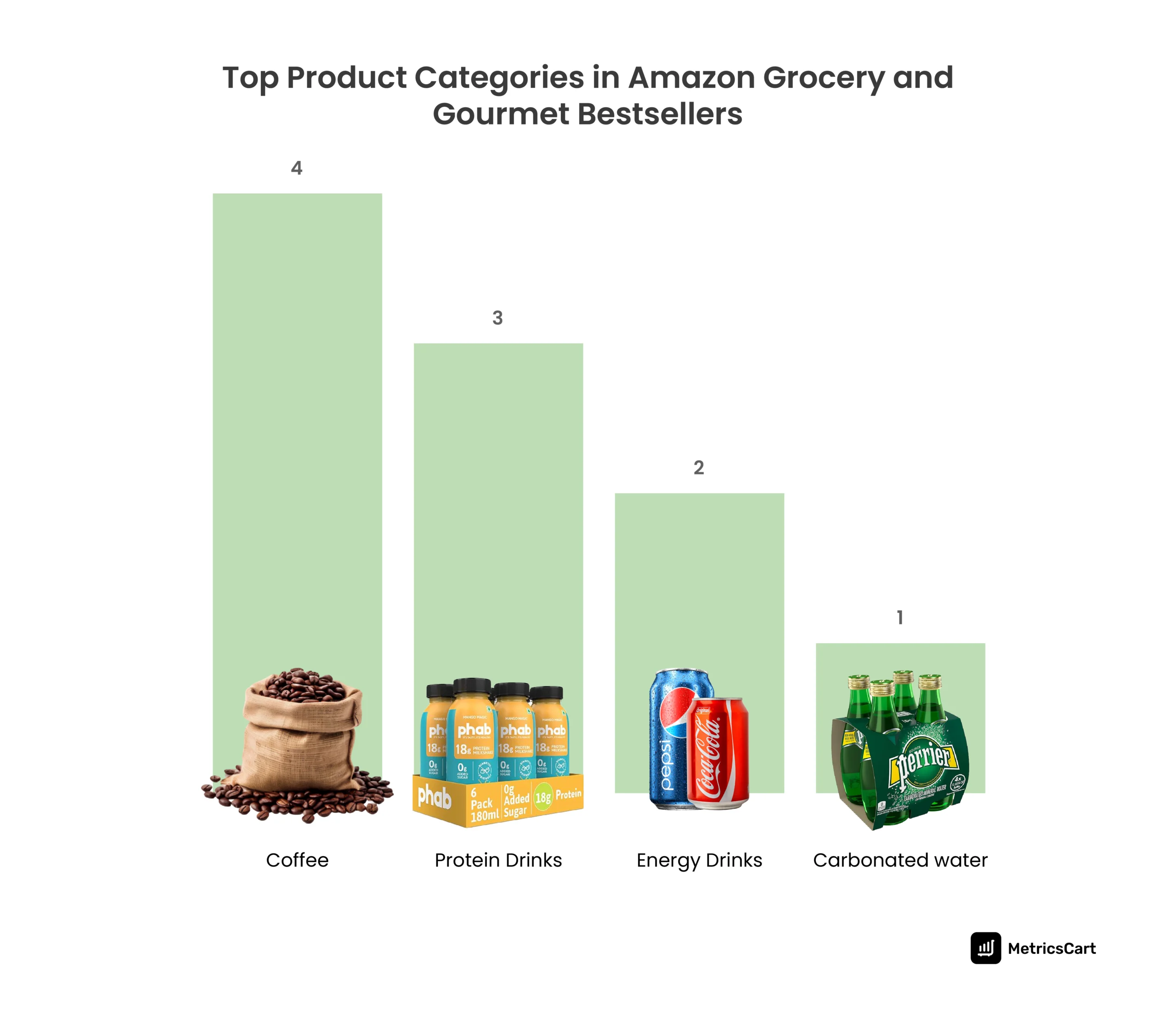 An infographic showing the top-performing product categories on Amazon Grocery and Gourmet. 