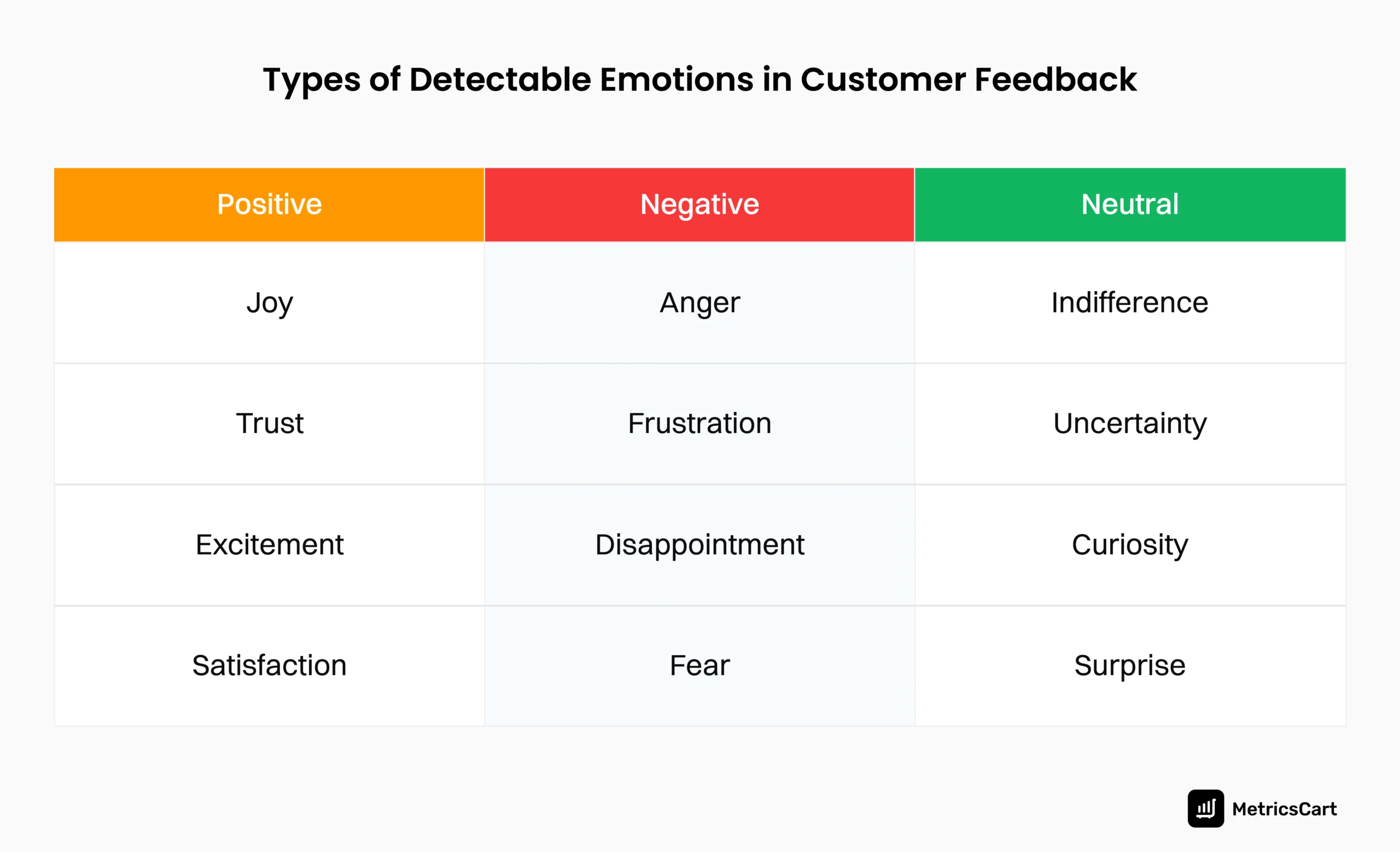 a table depicting the types of detectable emotions and sentiments in customer feedback 