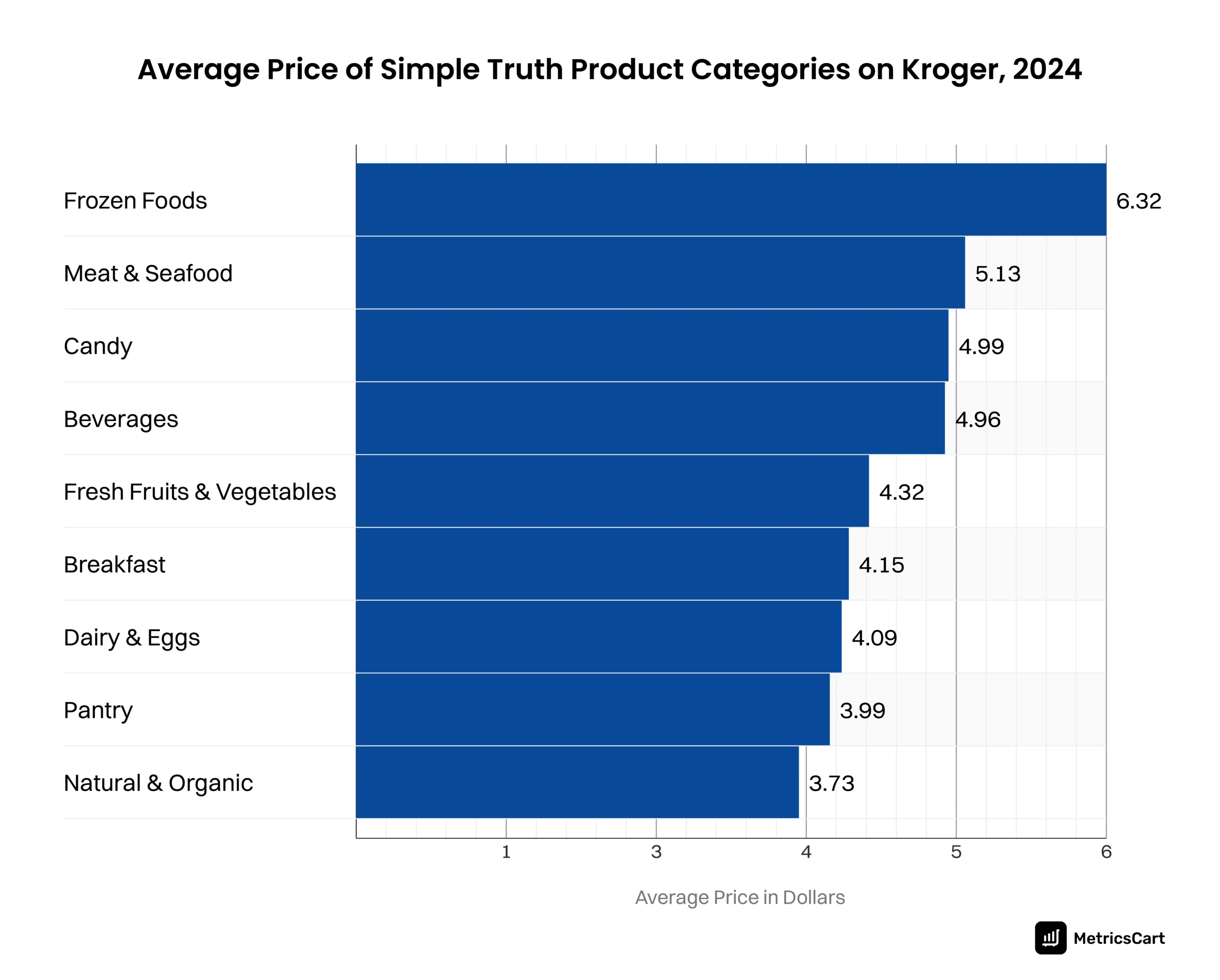 A bar graph showing the average prices of various Simple Truth product categories on Kroger.
