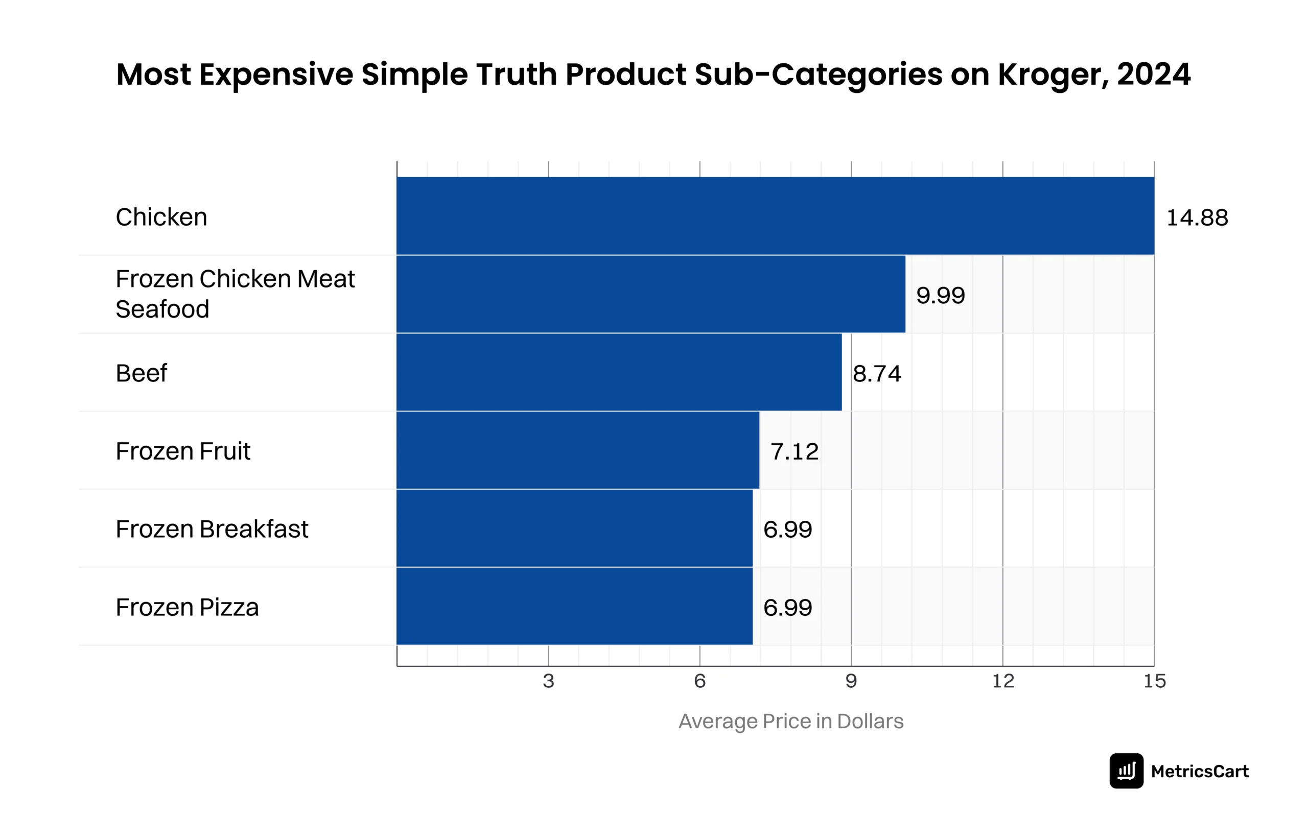  A bar graph showing Simple Truth Product sub-categories with the highest average price. 
