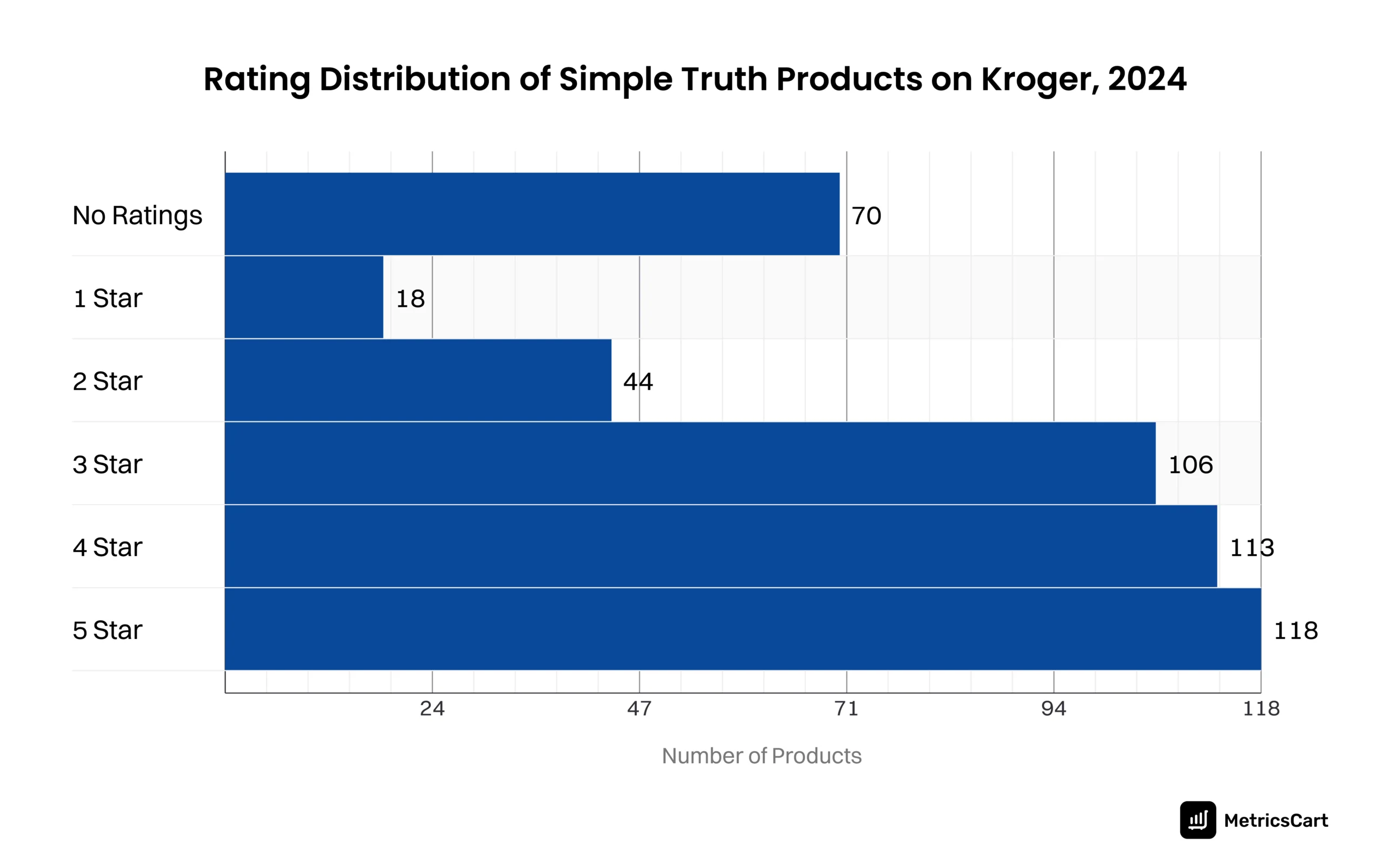 A bar graph highlighting the rating distribution of Simple Truth products on Kroger. 