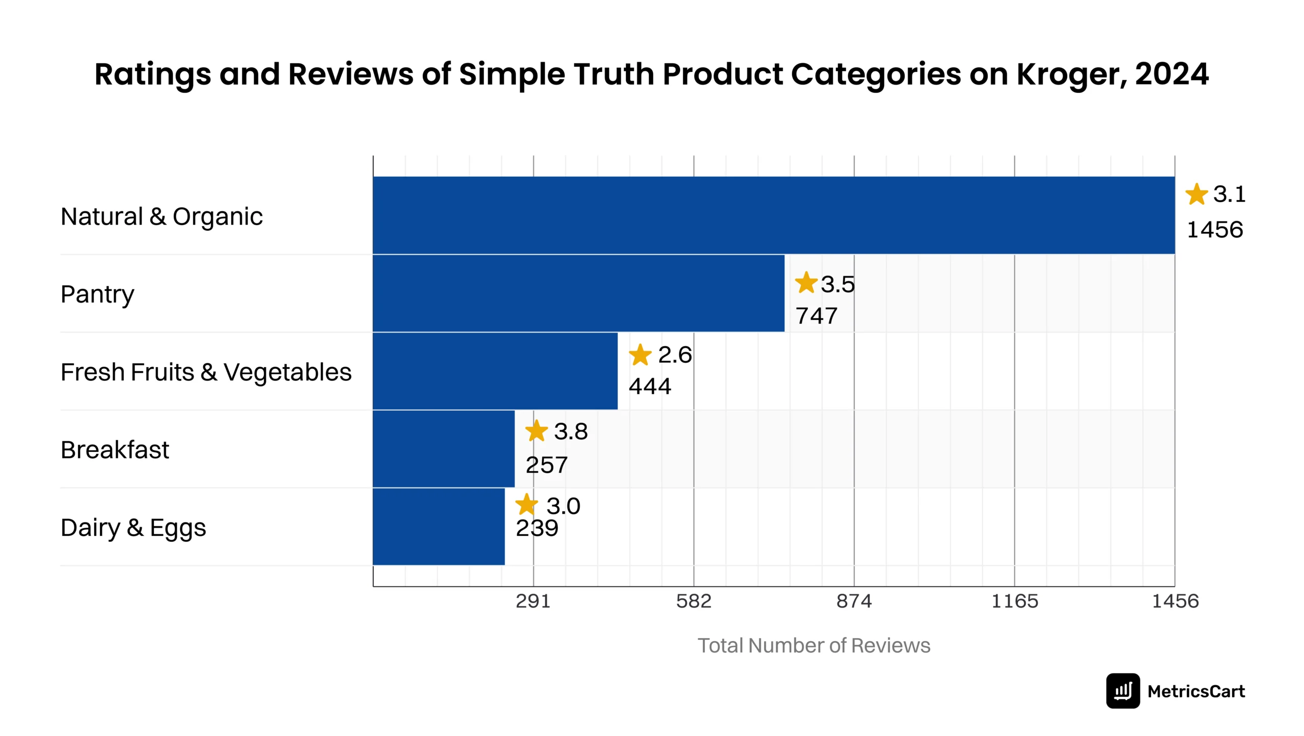 A graph showing the ratings and reviews of Simple Truth product categories on Kroger. 
