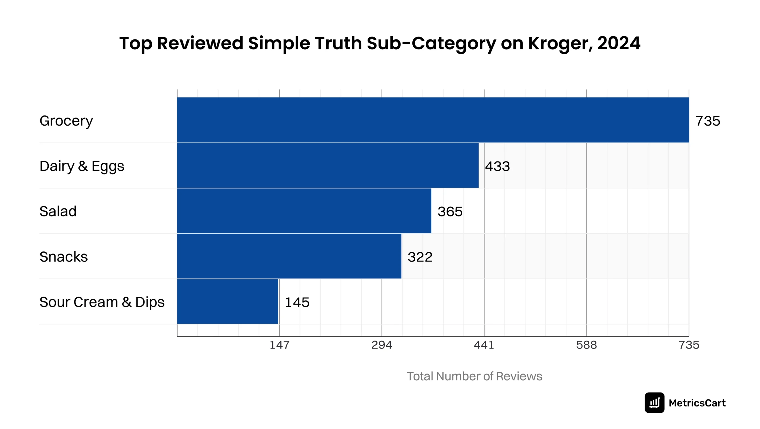  A graph showing the most reviewed Simple Truth subcategories on Kroger.