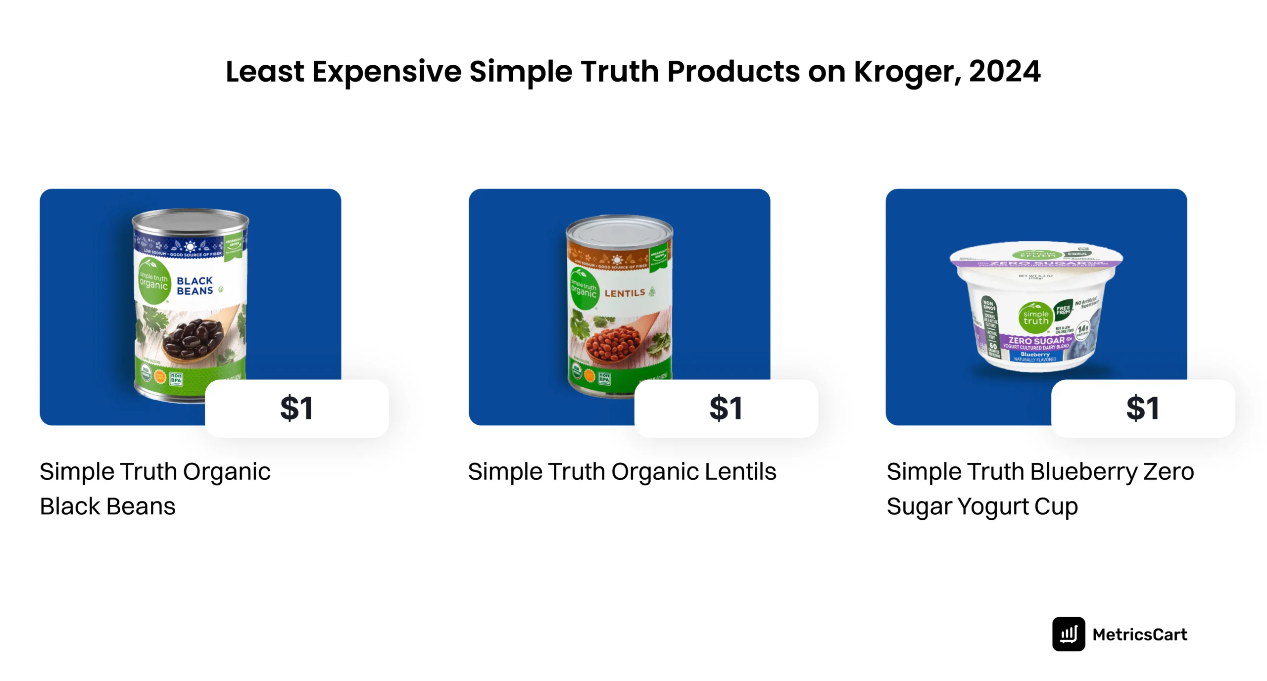 An image showing the cheapest Simple Truth products on Kroger in 2024.
