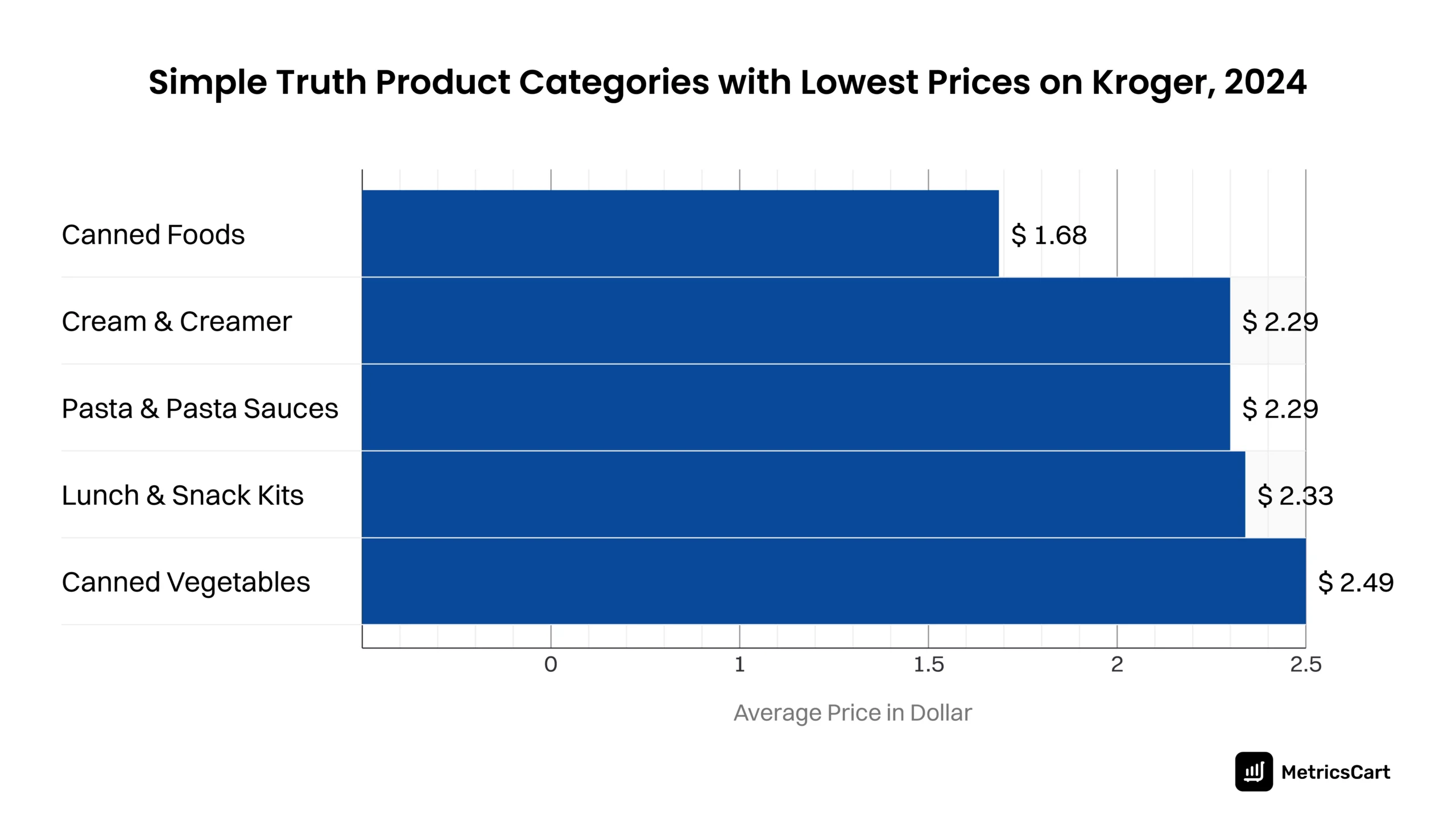 A bar graph showing the cheapest Simple Truth product sub-categories on Kroger.