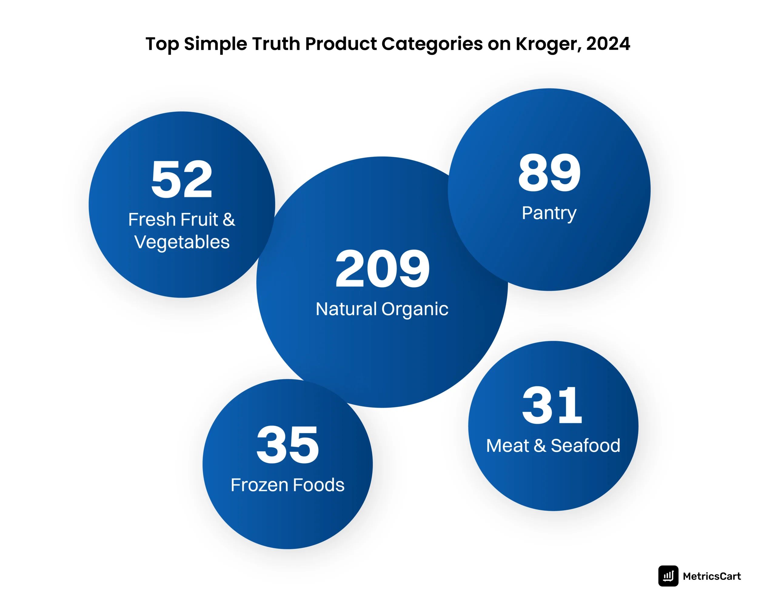 A bar graph showing the leading product categories offered by Simple Truth on Kroger