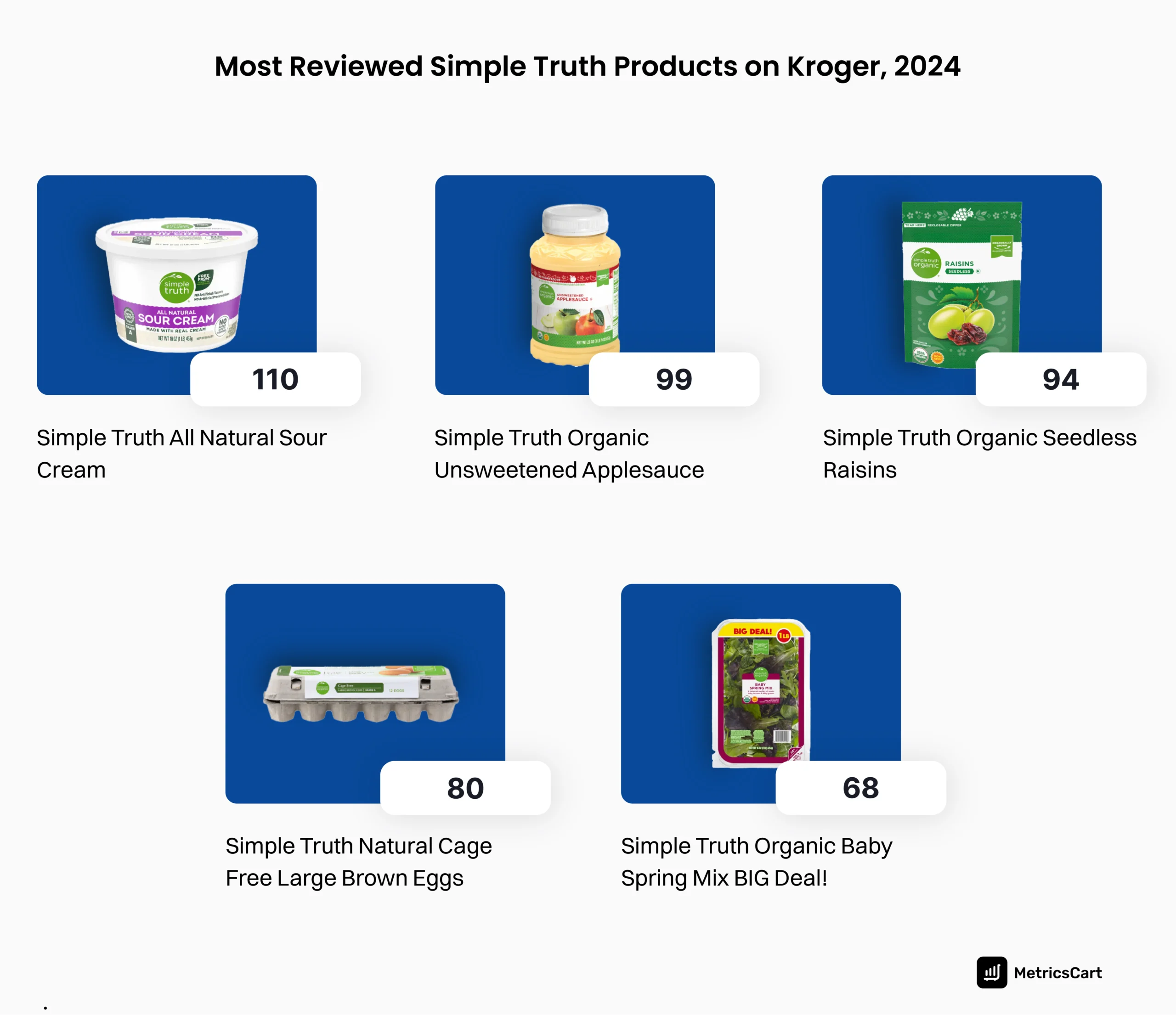  An image showing Simple Truth products with the most reviews on Kroger. 
