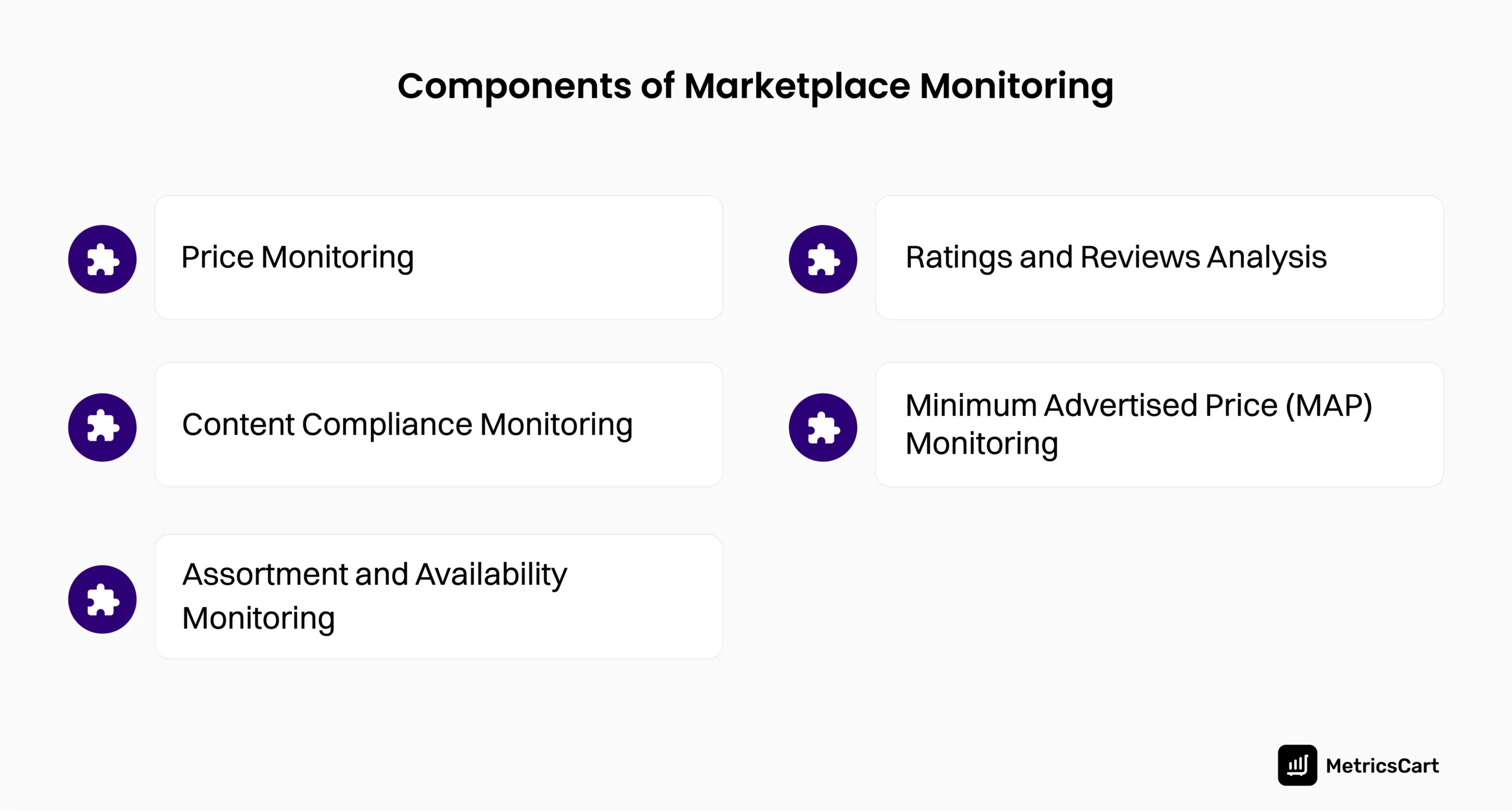 An infographic showing the components of marketplace monitoring