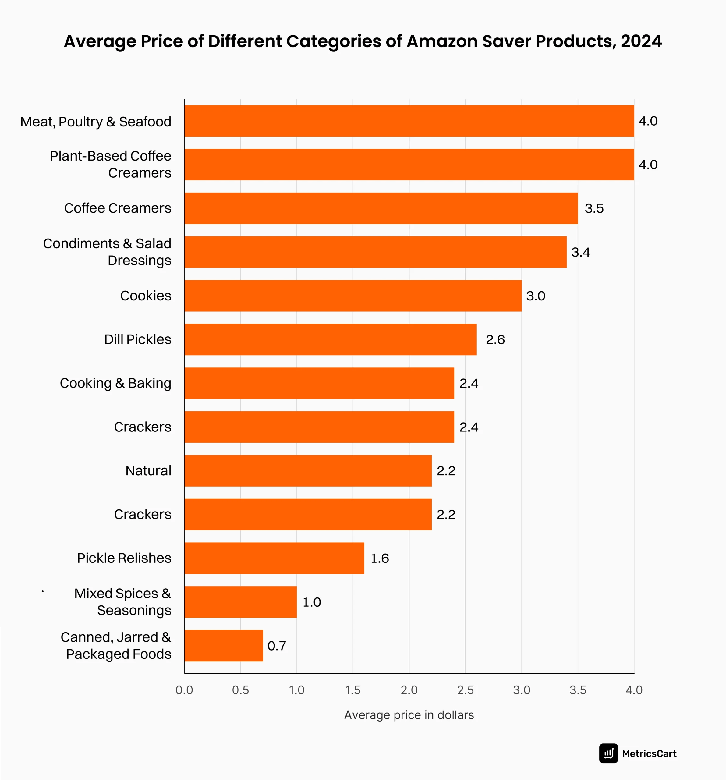 An infographic showing the average price of different categories of Amazon Saver Products 