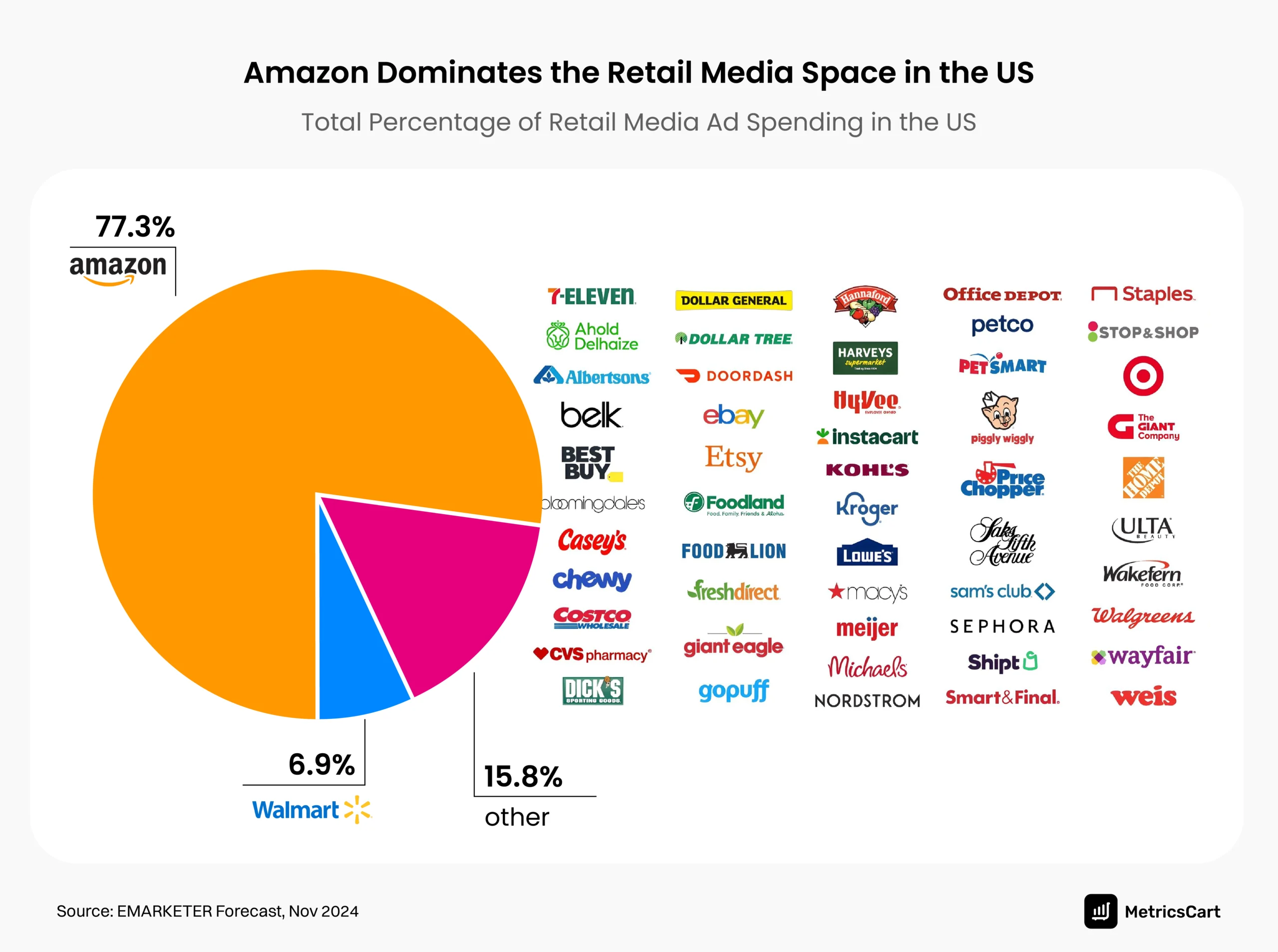 An image showing the percentage of ad spend on retail media networks in the US. 