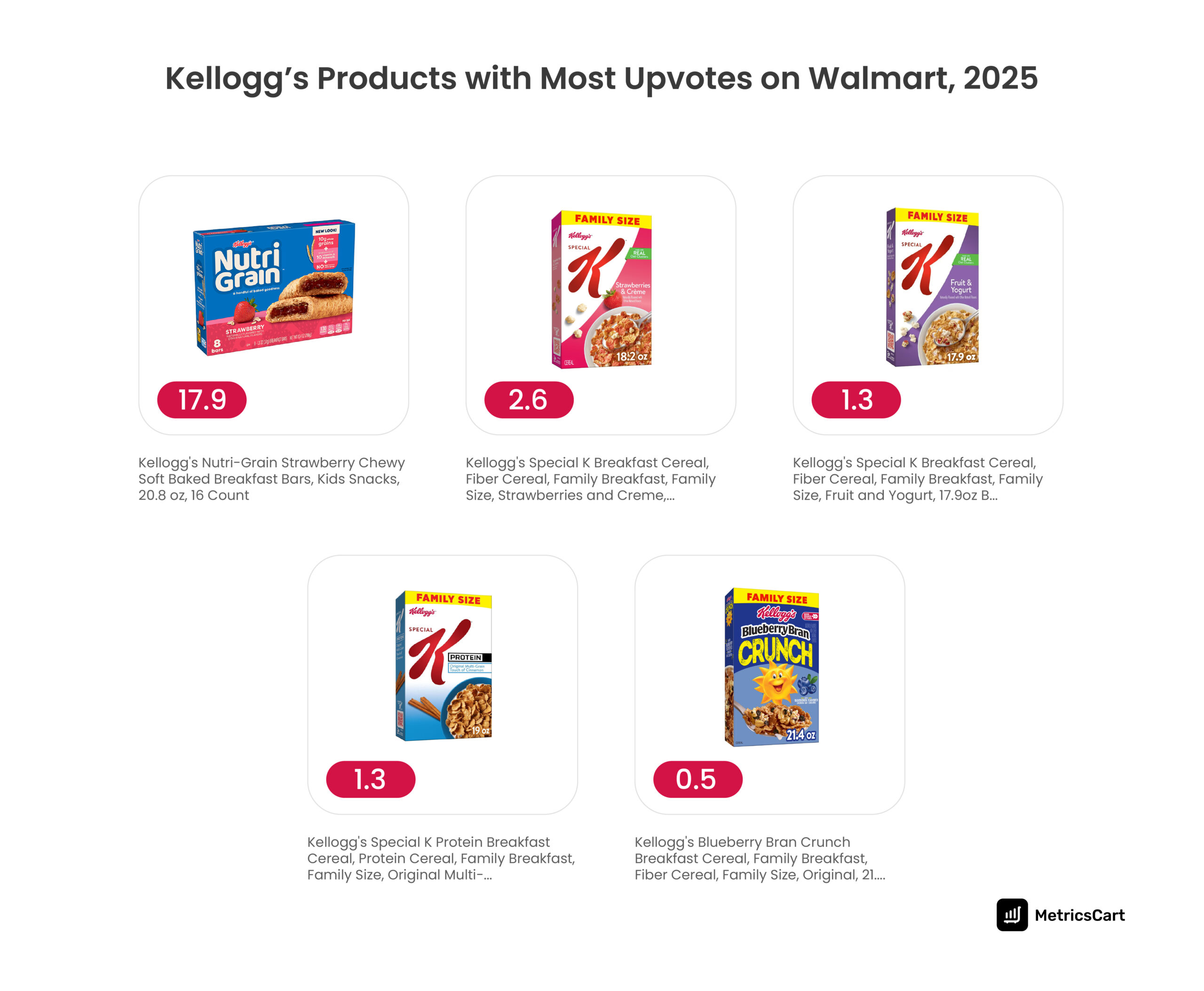 An image showing the Kelloggs products with the most number of upvotes on Walmart. 