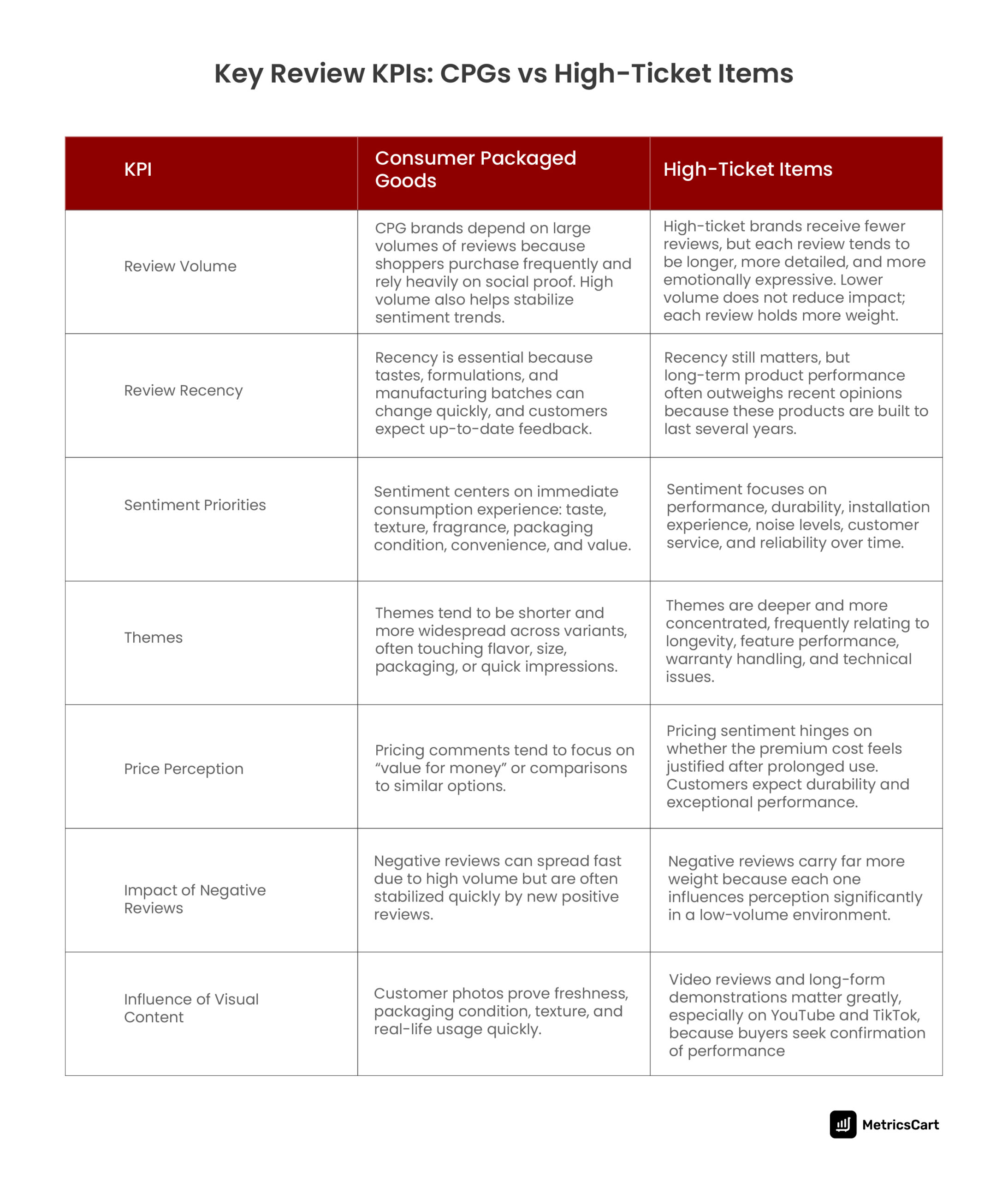 The key review KPIs for CPG brands and high-ticket items