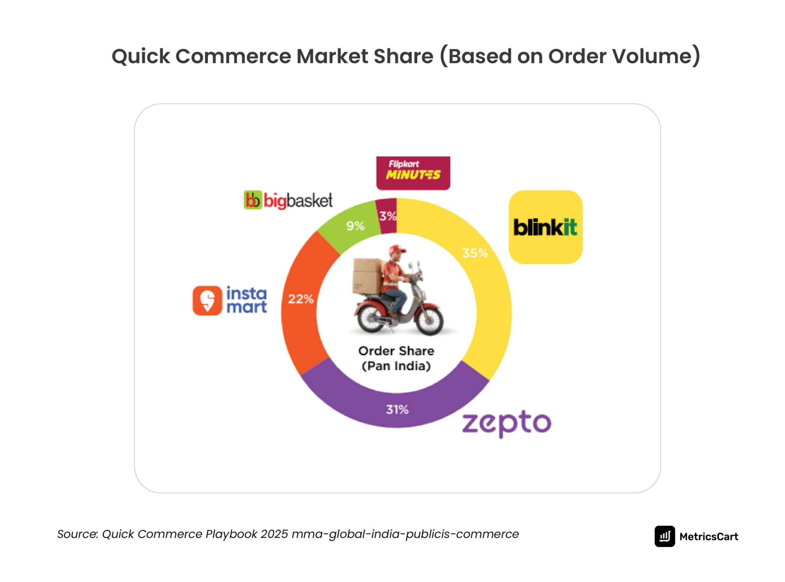 Quick commerce market share in India based on order volume