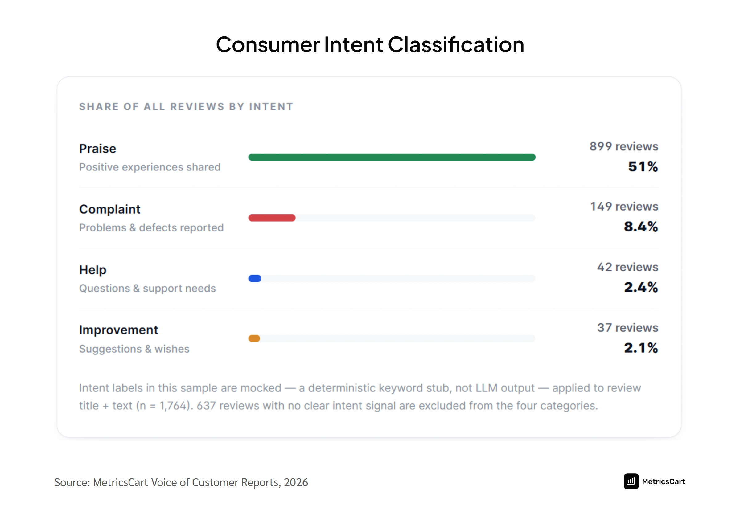 Consumer review intent classification chart displaying praise, complaints, support needs, and feature suggestions for Hamilton Beach 0.9 Microwave on Walmart