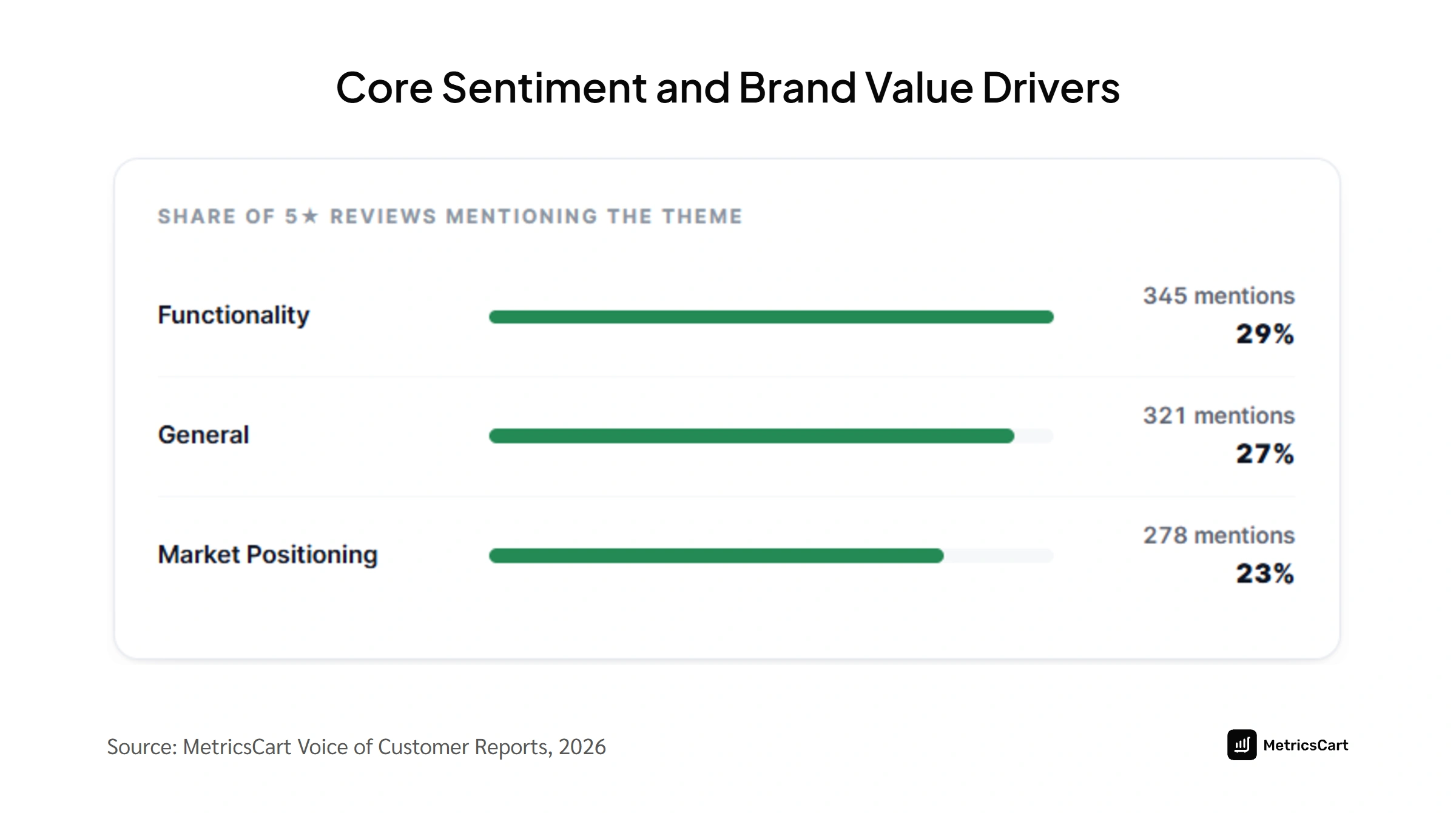 Positive sentiment drivers chart highlighting functionality and commercial value metrics for Hamilton Beach 0.9 cu ft microwave
