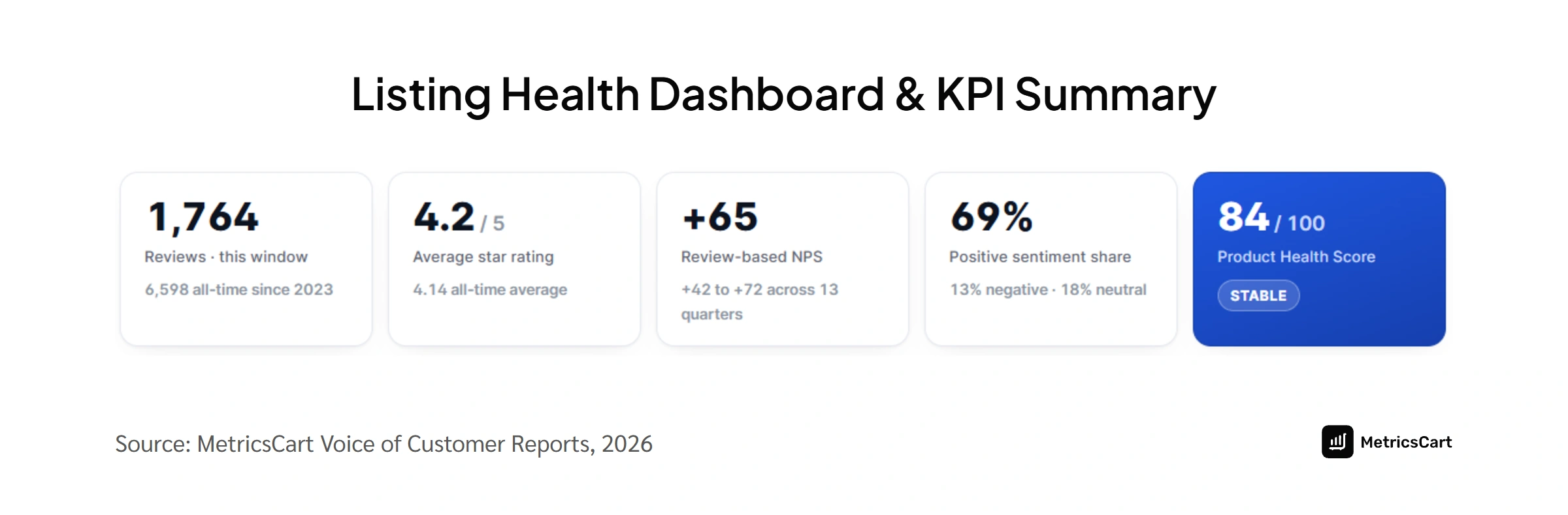 Headline KPI dashboard showing star ratings, review volume, and Net Promoter Score for Hamilton Beach 0.9 cu ft 900W microwave