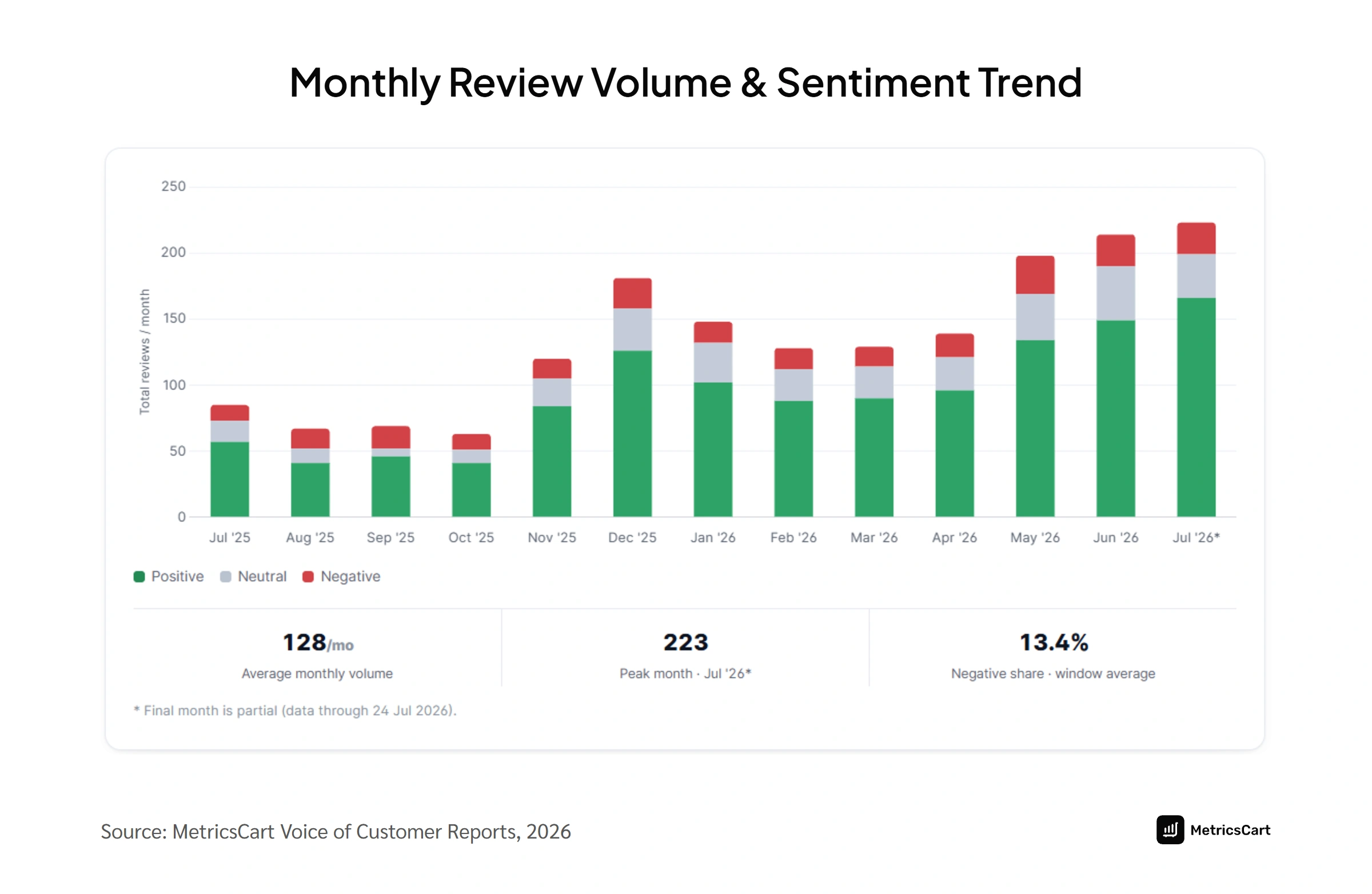 Monthly review volume and negative sentiment trend line graph tracking review swings for Hamilton Beach 0.9 microwave ratings