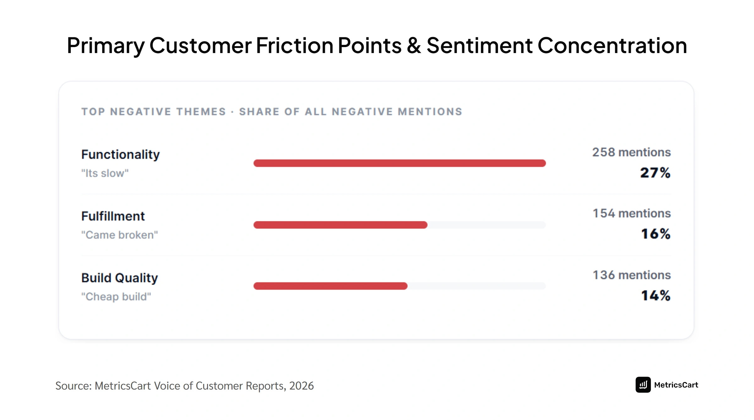 Friction points breakdown chart illustrating speed, shipping damage, build quality complaints
