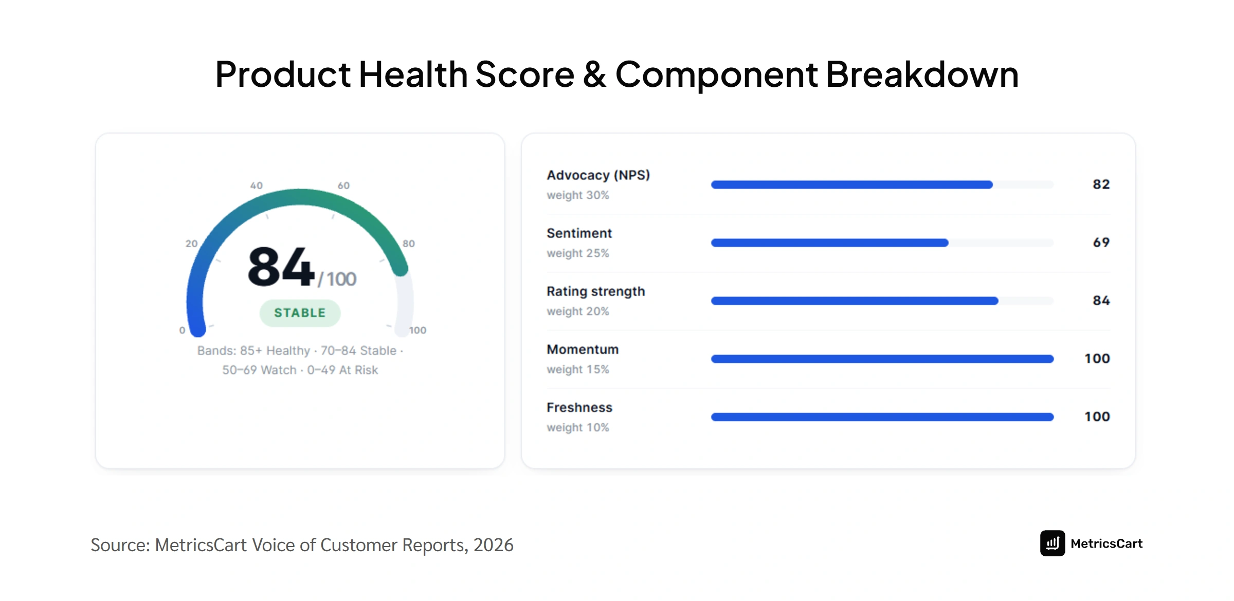 Product Health Score component weighting chart showing 84 out of 100 score and customer review components for Hamilton Beach 0.9 cu ft microwave